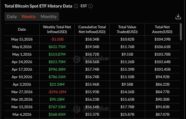 Bitcoin ETFs Weekly Flows