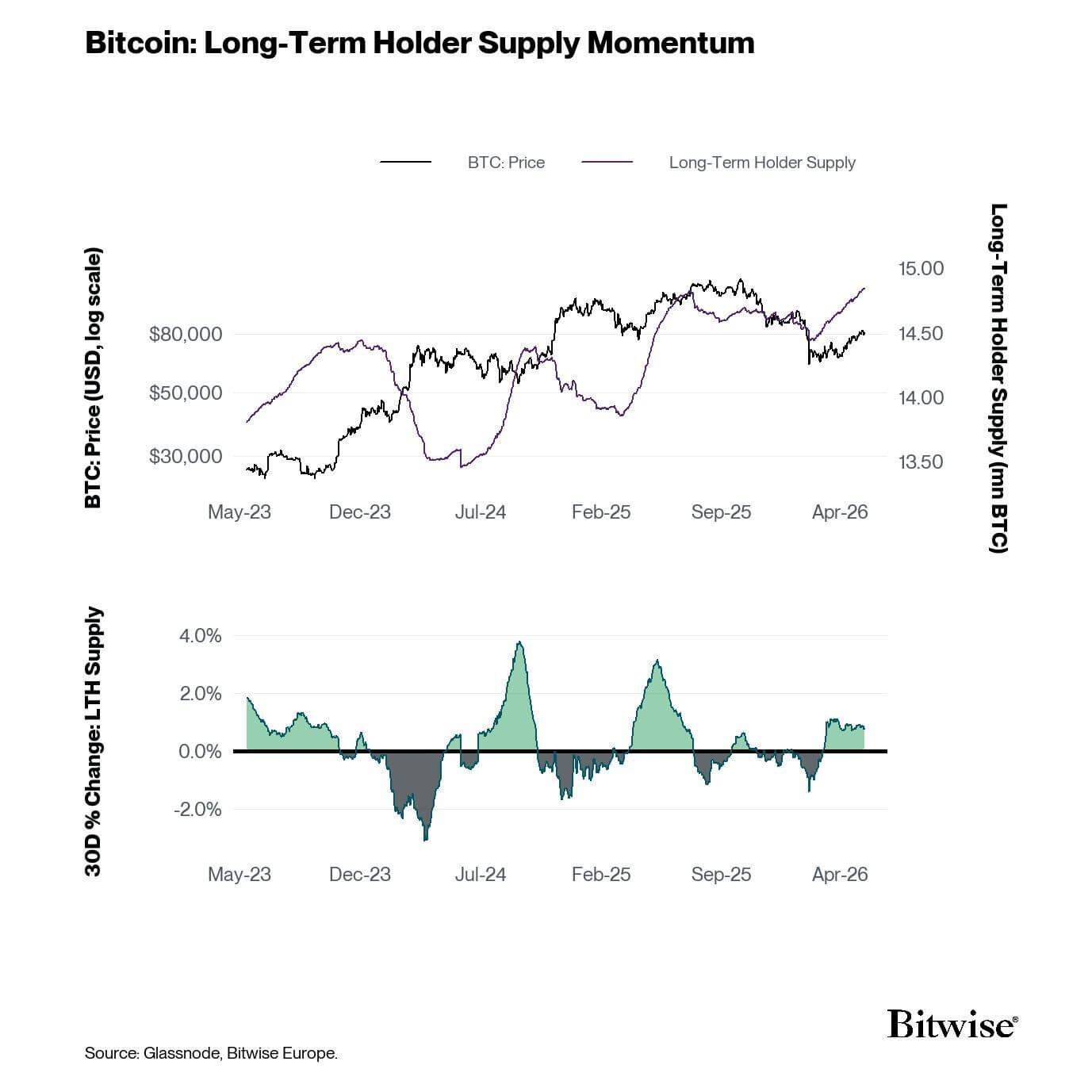 Bitcoin Long-Term Holder Supply