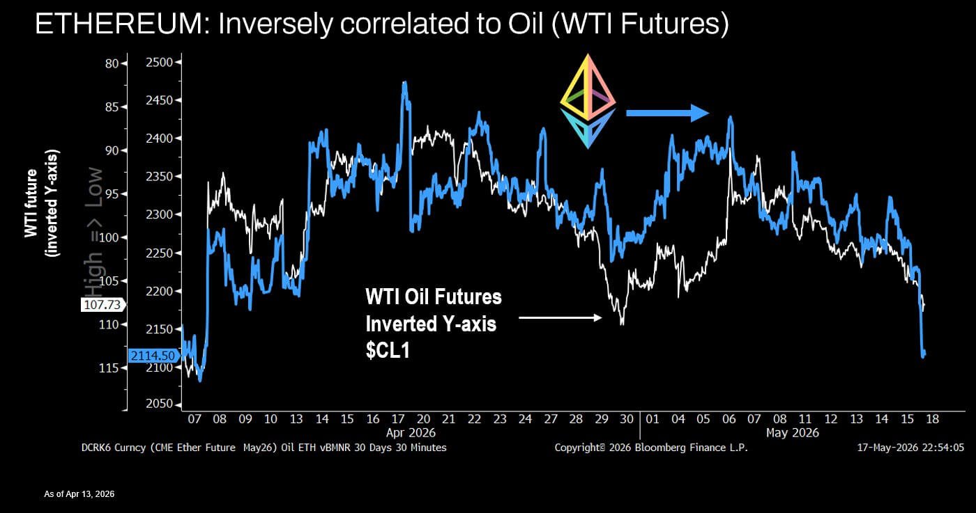 Ethereum's Inverse Correlation With Oil