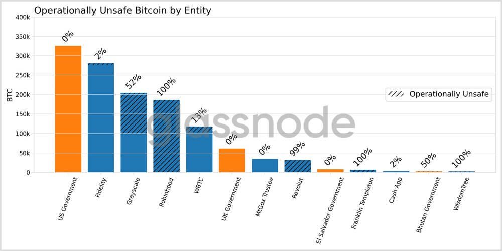 Bitcoin Supply QUantum Exposure by ENtity