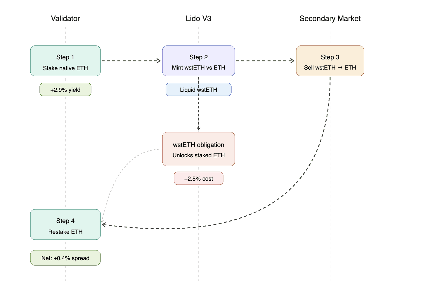 Lido V3 chart