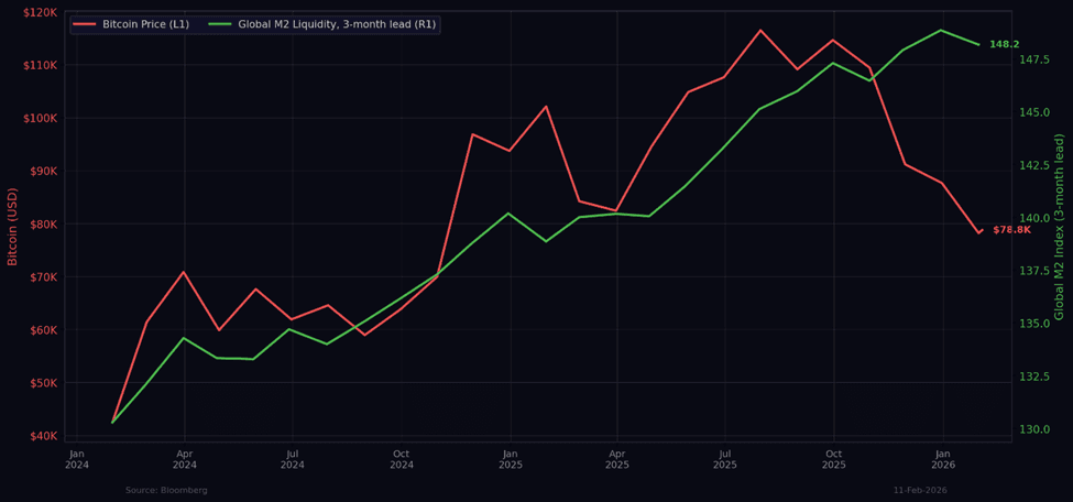 Bitcoin global M2 liquidity chart