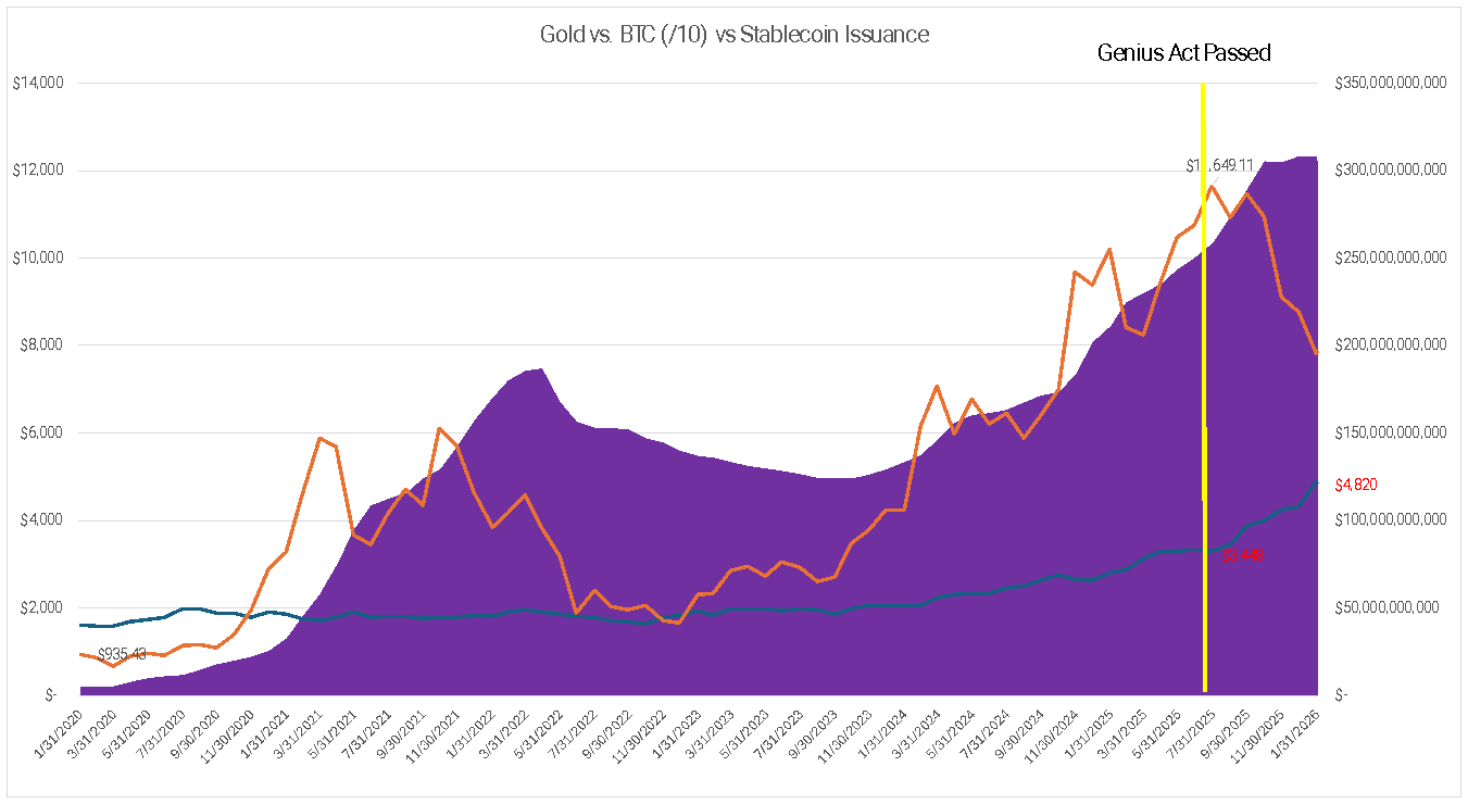 Gold vs BTC chart