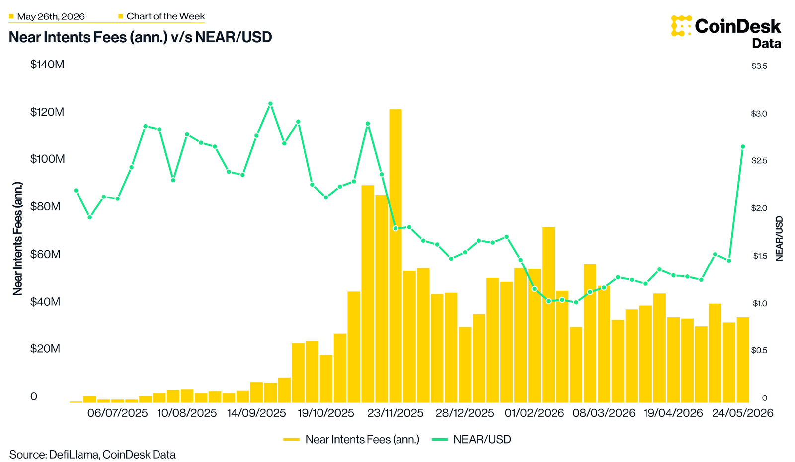 Near Intents Fees  chart