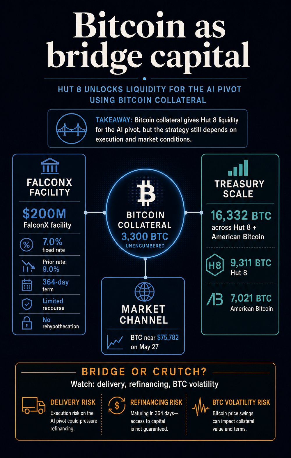 Infographic showing Bitcoin collateral as bridge capital for Hut 8, including the FalconX facility, treasury scale, and market risk signals.