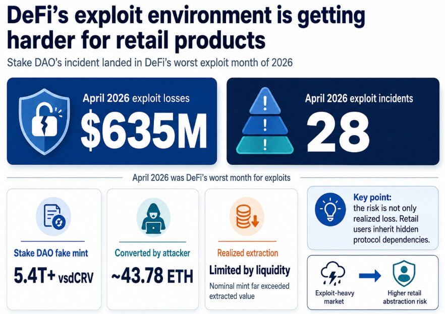 DeFi's exploit environment is getting harder for retail products