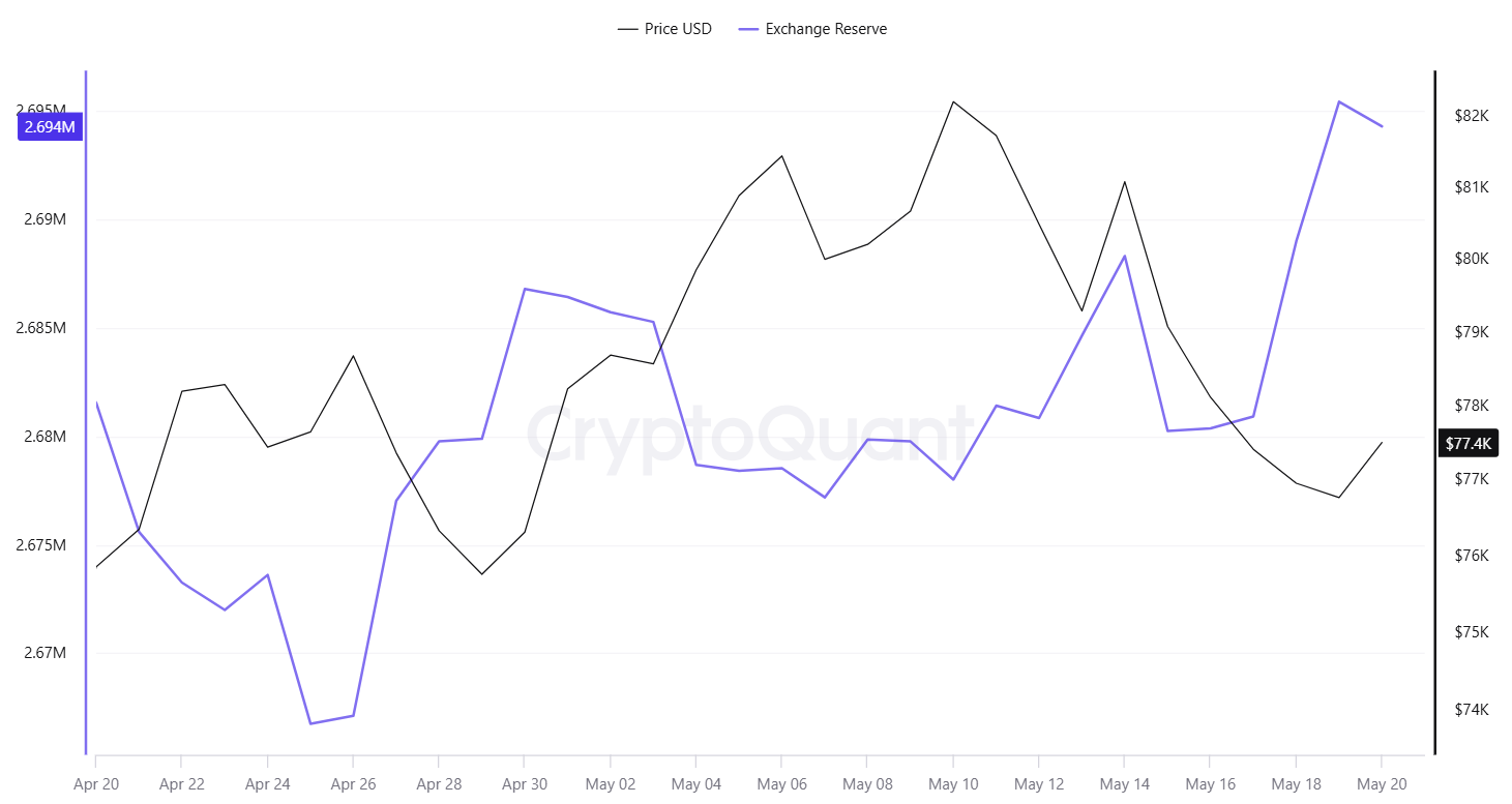 BTC Exchange Netflow