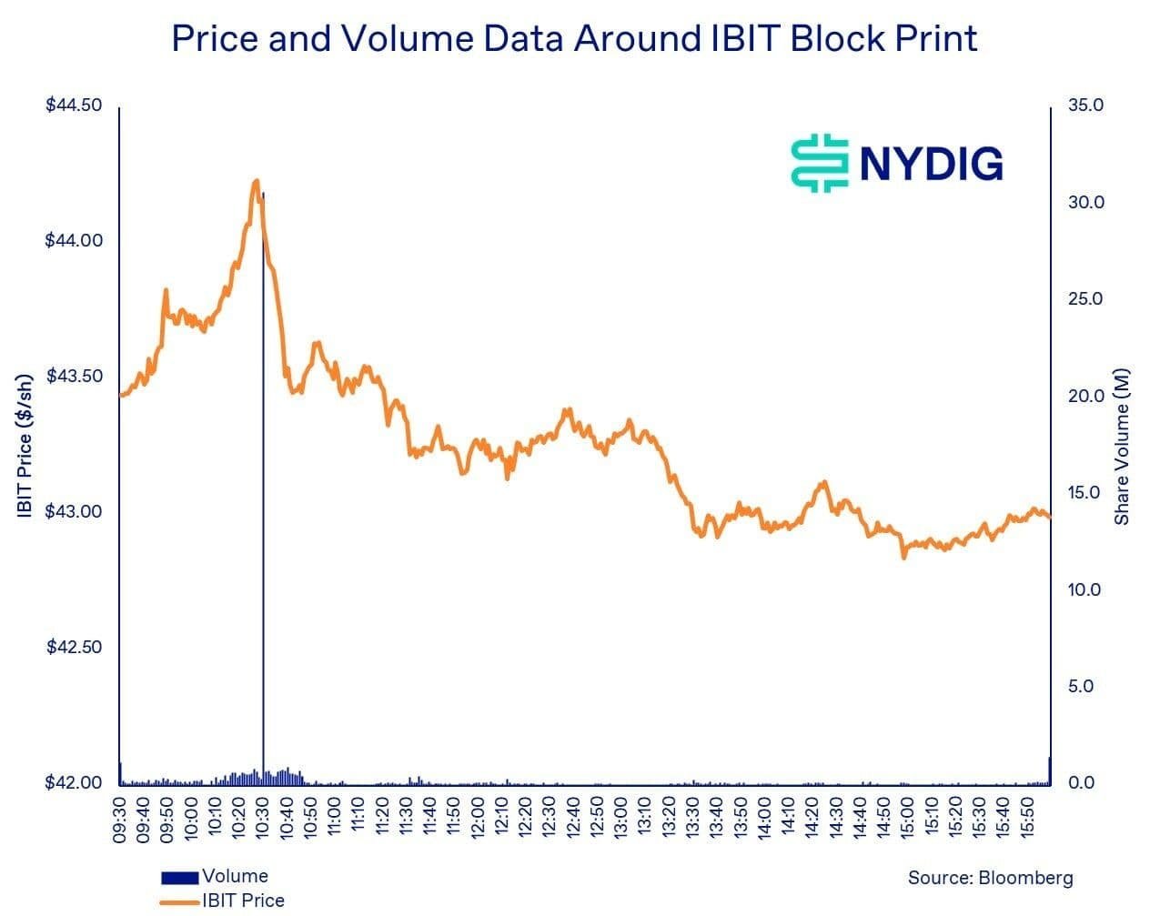 Large BIT block trade. (NYDIG)