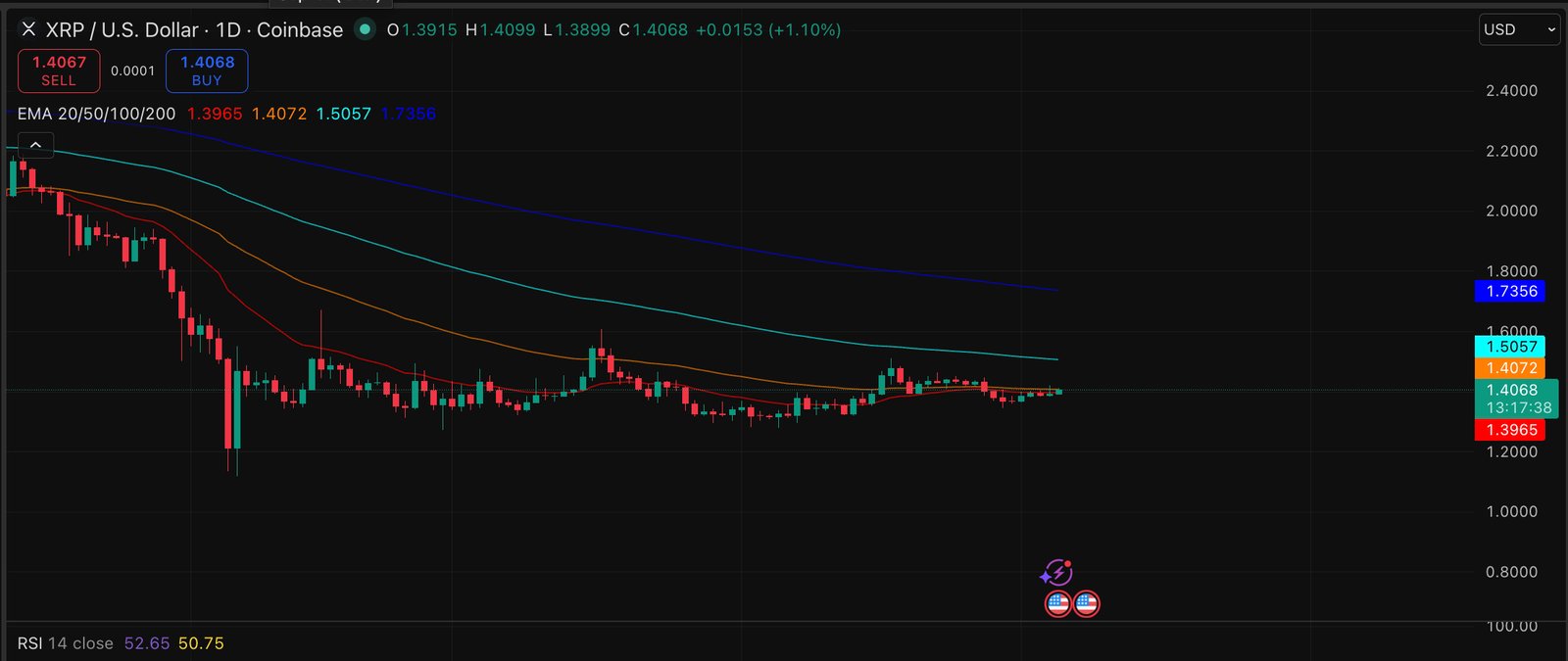 Russia's largest regulated exchange is making news with a move on Ripple. Moscow Exchange is set to publish an official XRP index next week. XRP price analysis