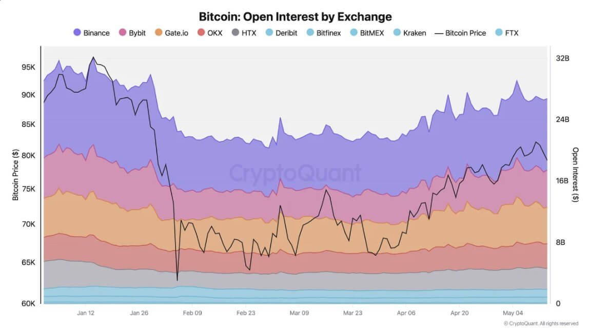 Bitcoin Open Interest