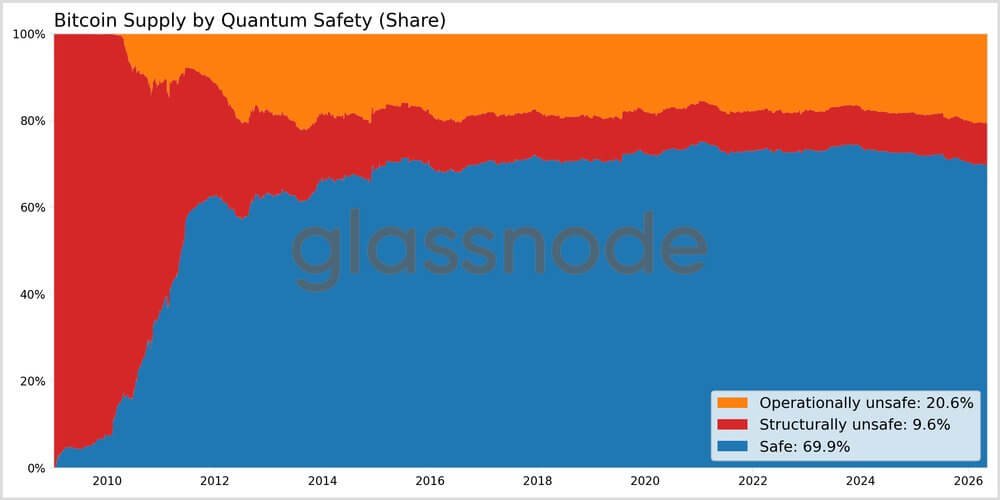 Bitcoin SUpply by quantum Safety