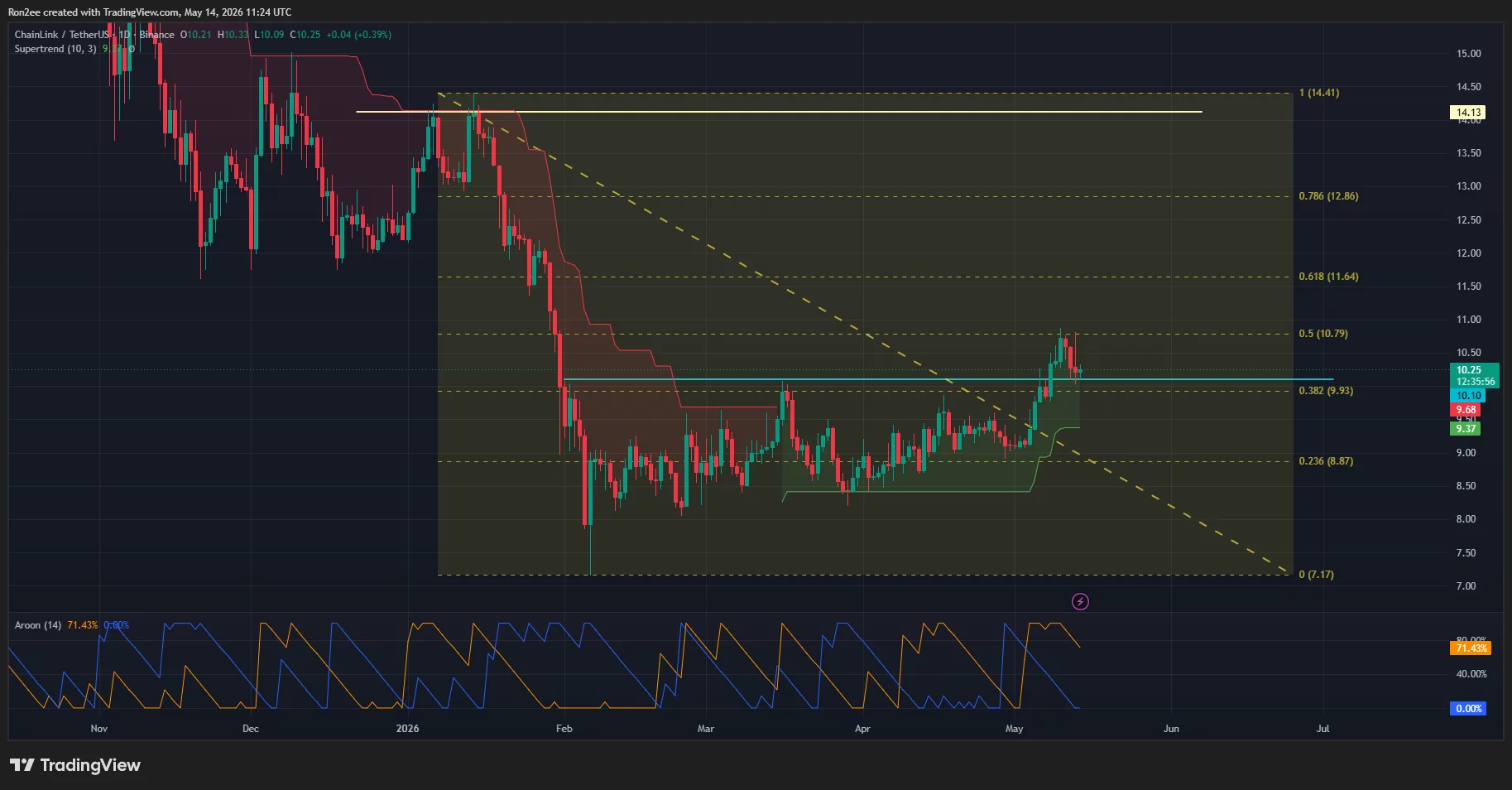 Chainlink price is testing a major support/resistance zone on the daily chart.