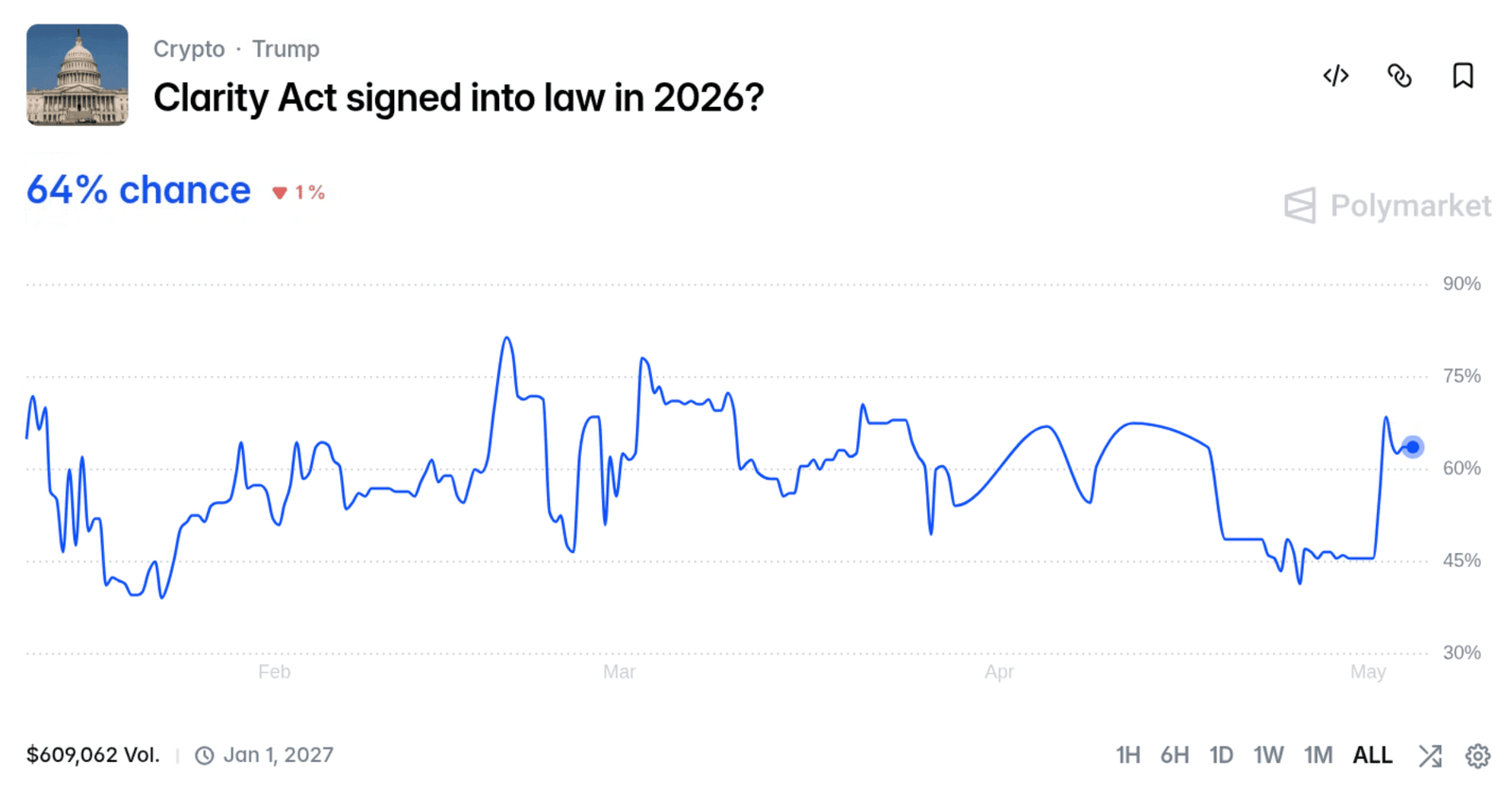 Polymarket odds of Clarity Act passing this year (Polymarket)