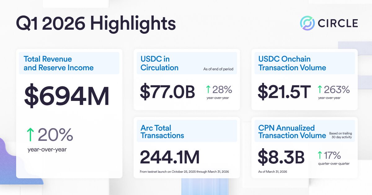 Circle's Q1 Earnings Report