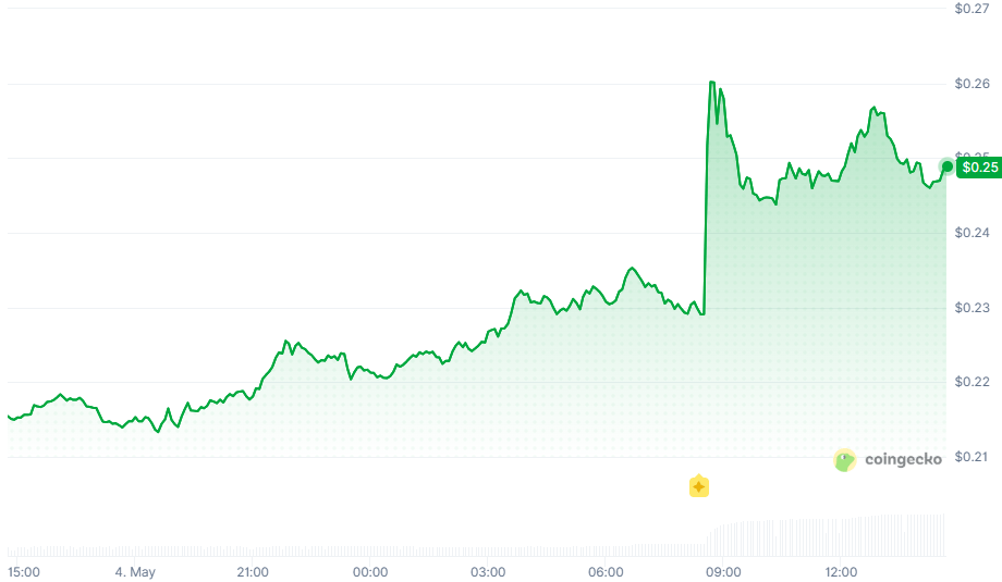 CFG Chart
