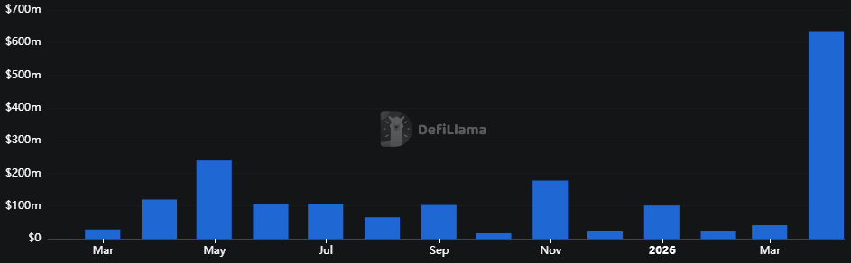 Monthly Hack Totals chart