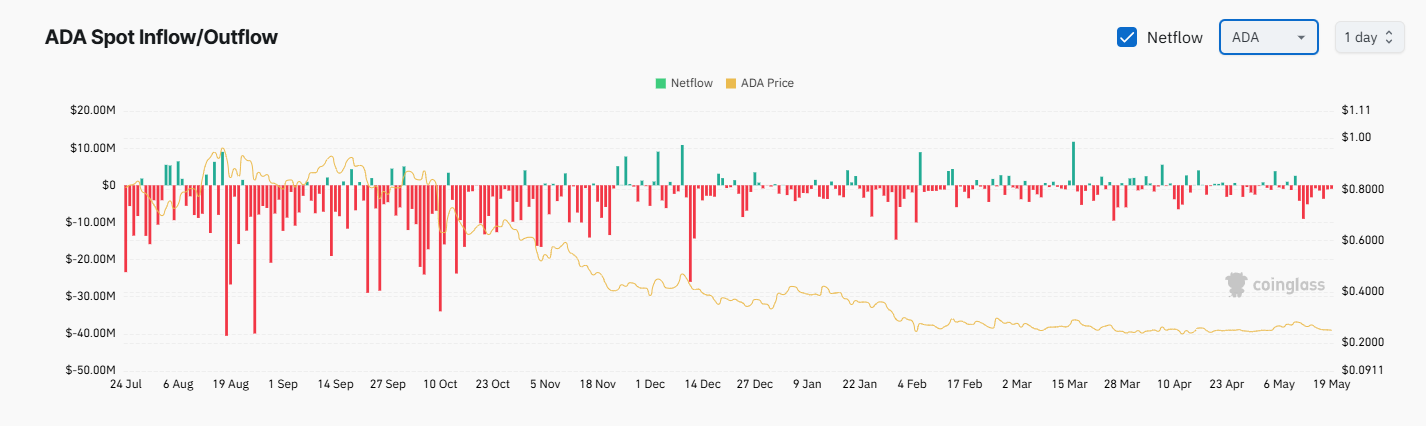 ADA Exchange Netflow
