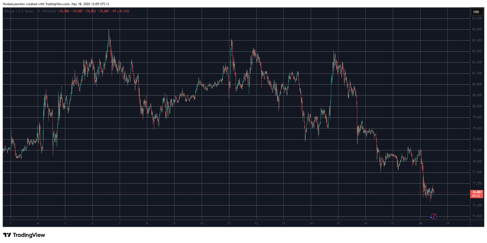 BTCUSD May 18. Source: TradingView