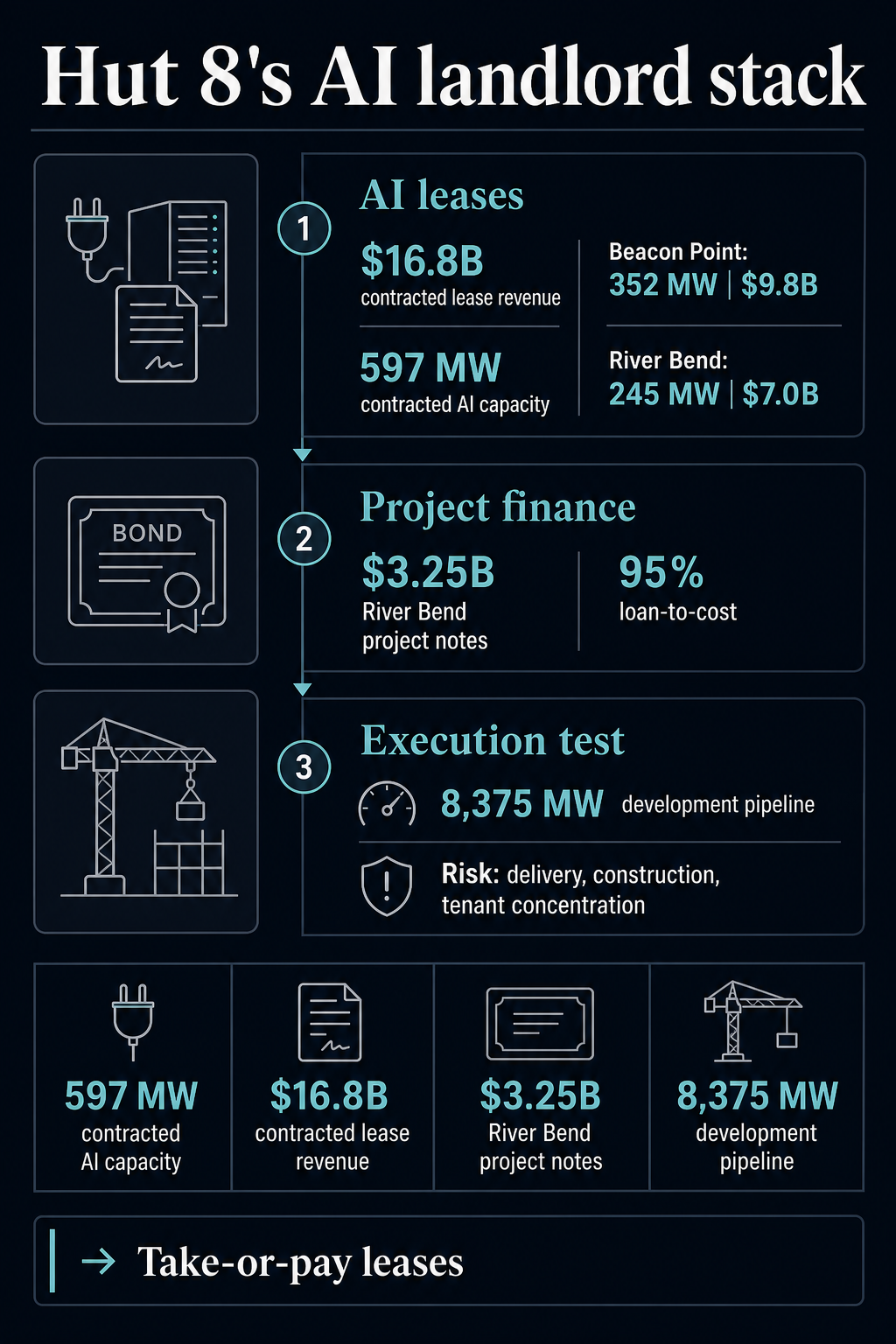 Infographic showing Hut 8's AI landlord stack, including $16.8 billion in contracted lease revenue, 597 MW of AI capacity, project finance, and execution risks.