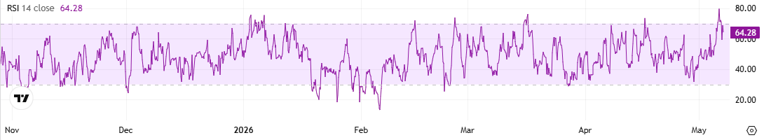 RSI SOIL