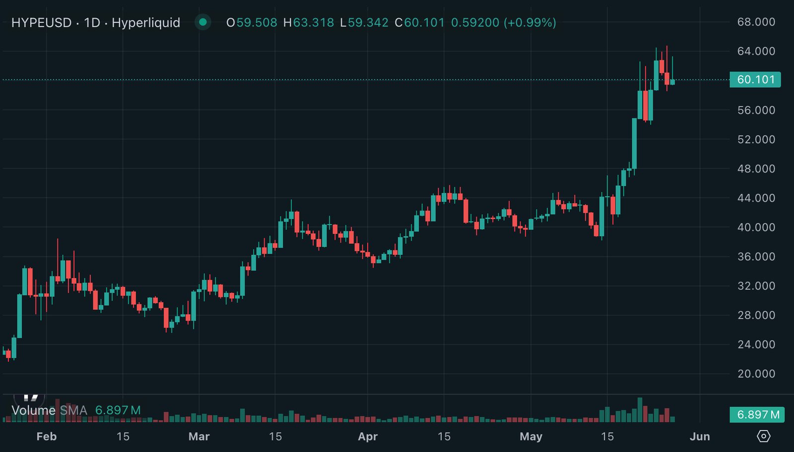 Bitwise Asset Management's physically backed spot HYPE ETF early volume data show that the product launch is not a soft one.