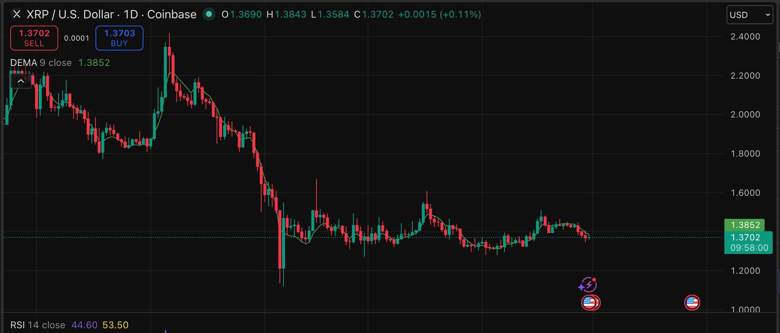 XRP price has remained stubbornly muted even as Ripple's stablecoin ecosystem posts record numbers. Should holders worry?
