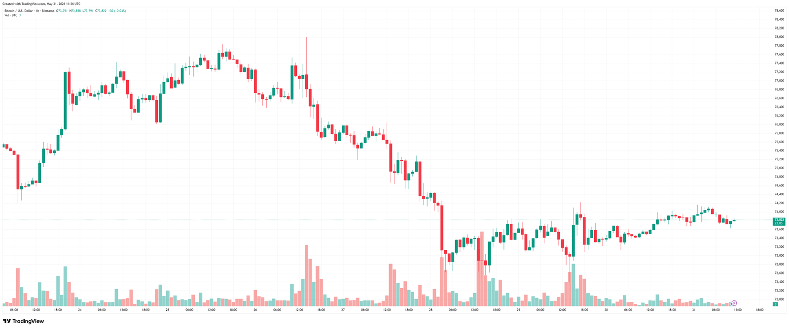 BTCUSD_2026-05-31_14-36-55