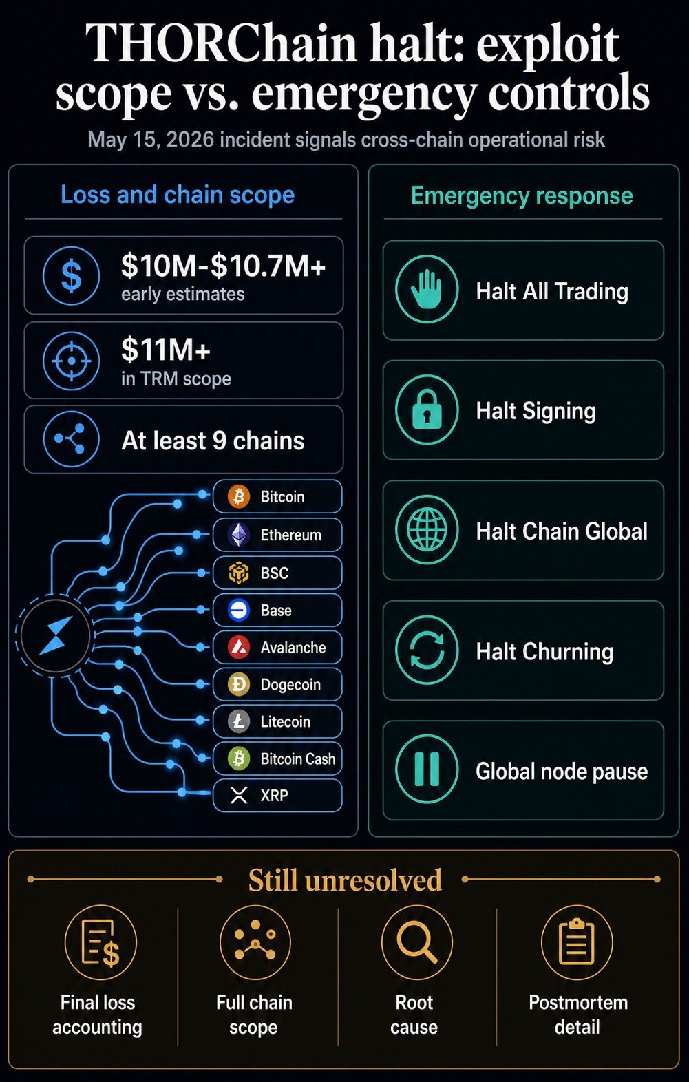 Infographic mapping THORChain's May 15 exploit scope against emergency halt controls and unresolved postmortem questions.