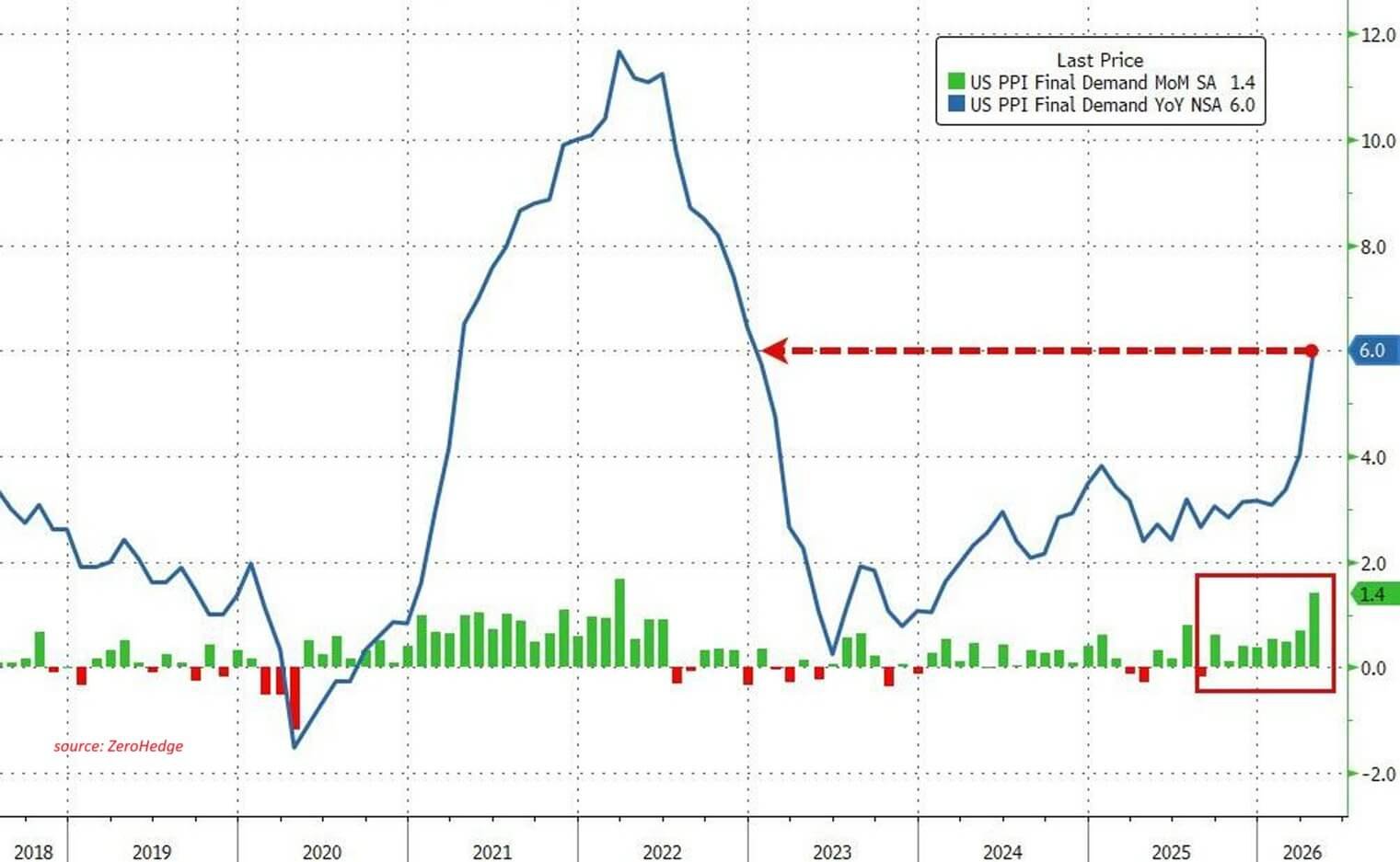 US Producer Price Index