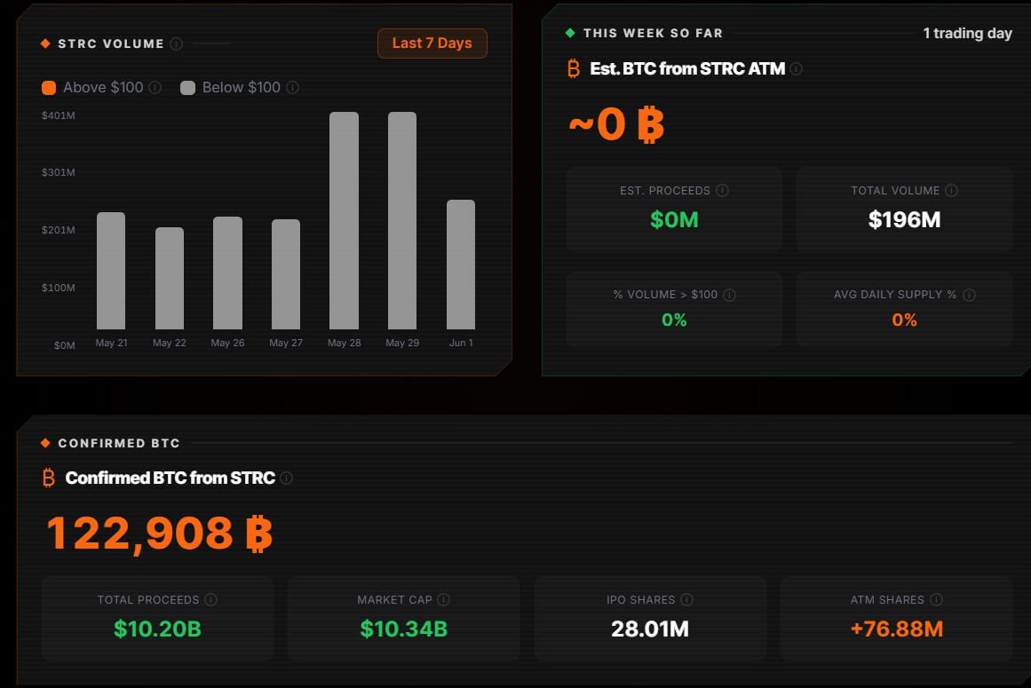 Strategy's STRC Bitcoin Purchases