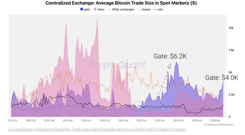 Average Bitcoin Trade Size on Centralized Exchanges