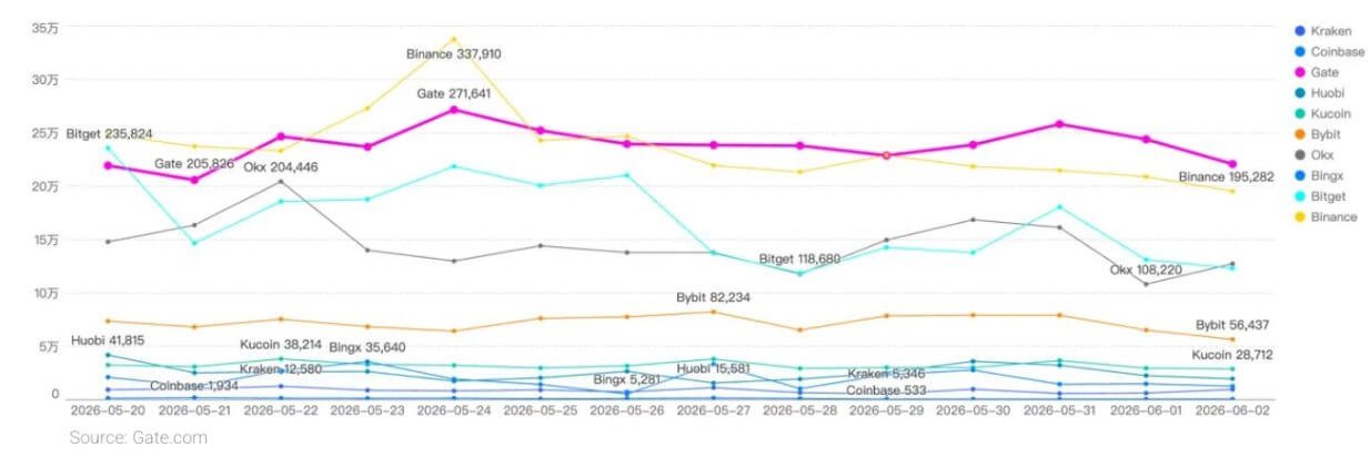 Crypto Exchanges Order Book Size