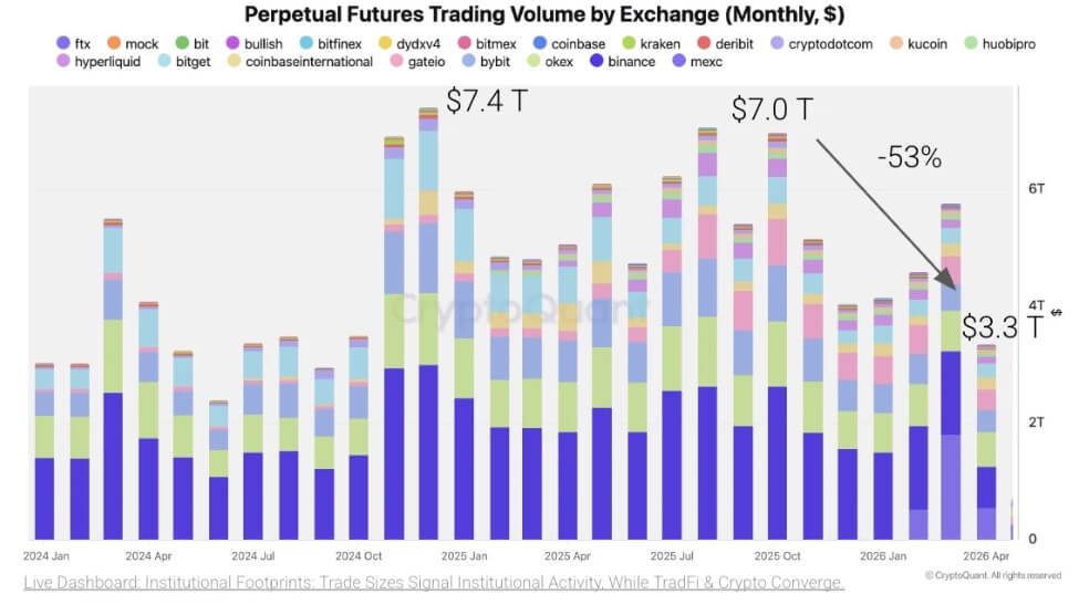 Crypto Exchanges Perpetual Trading Volume