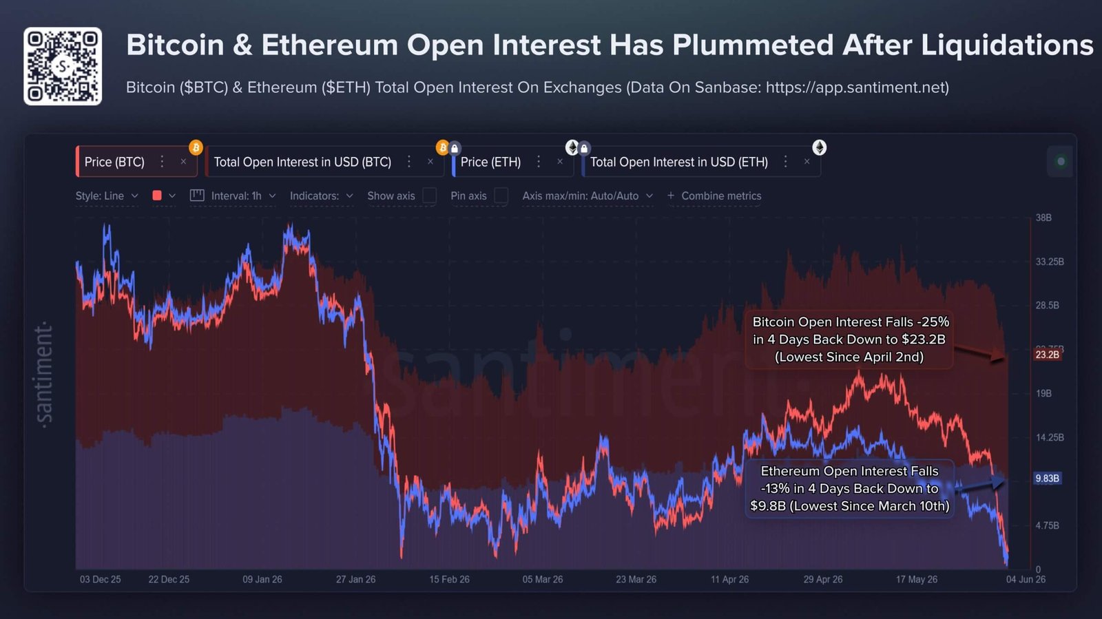 Bitcoin and Ethereum Open Interest