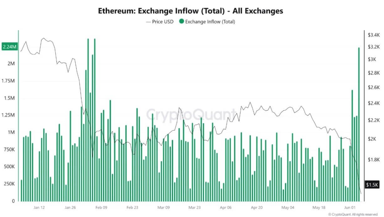 Ethereum Exchange Inflows