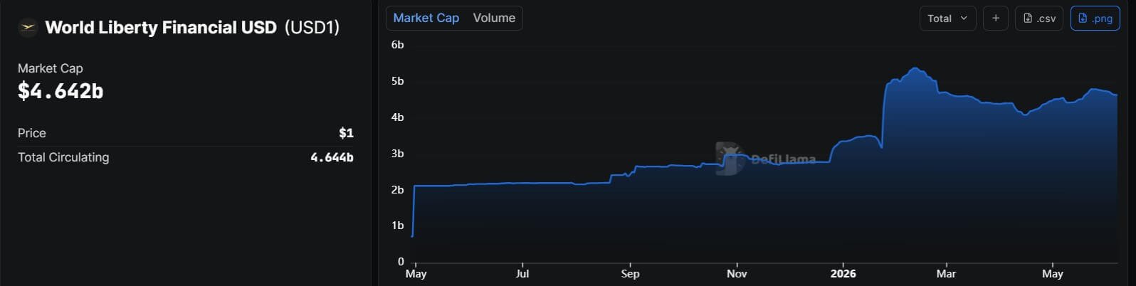 USD1 Circulating Supply