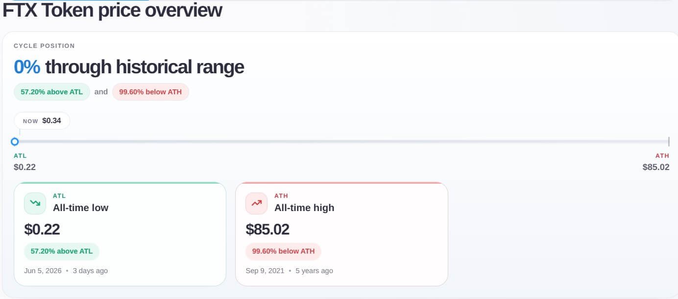 FTX's FTT Price