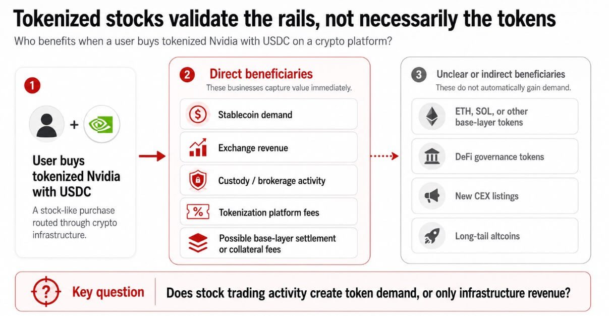 Tokenized stocks validate the rails, not necessarily the tokens