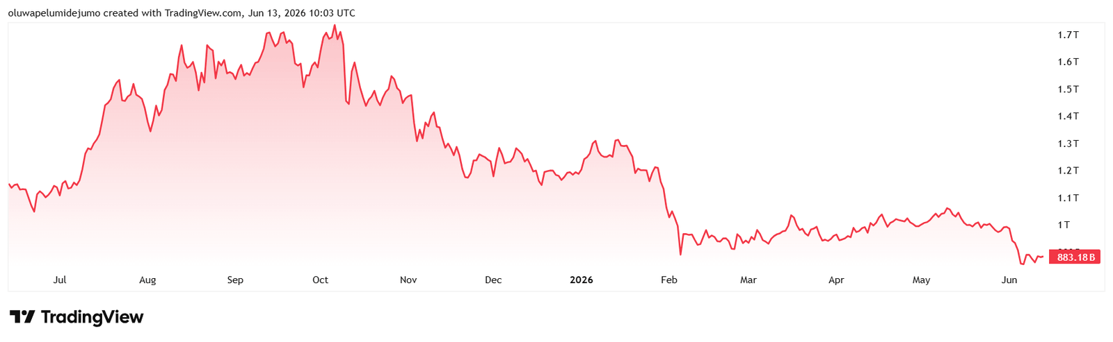 Total Crypto Market Cap Excluding Bitcoin