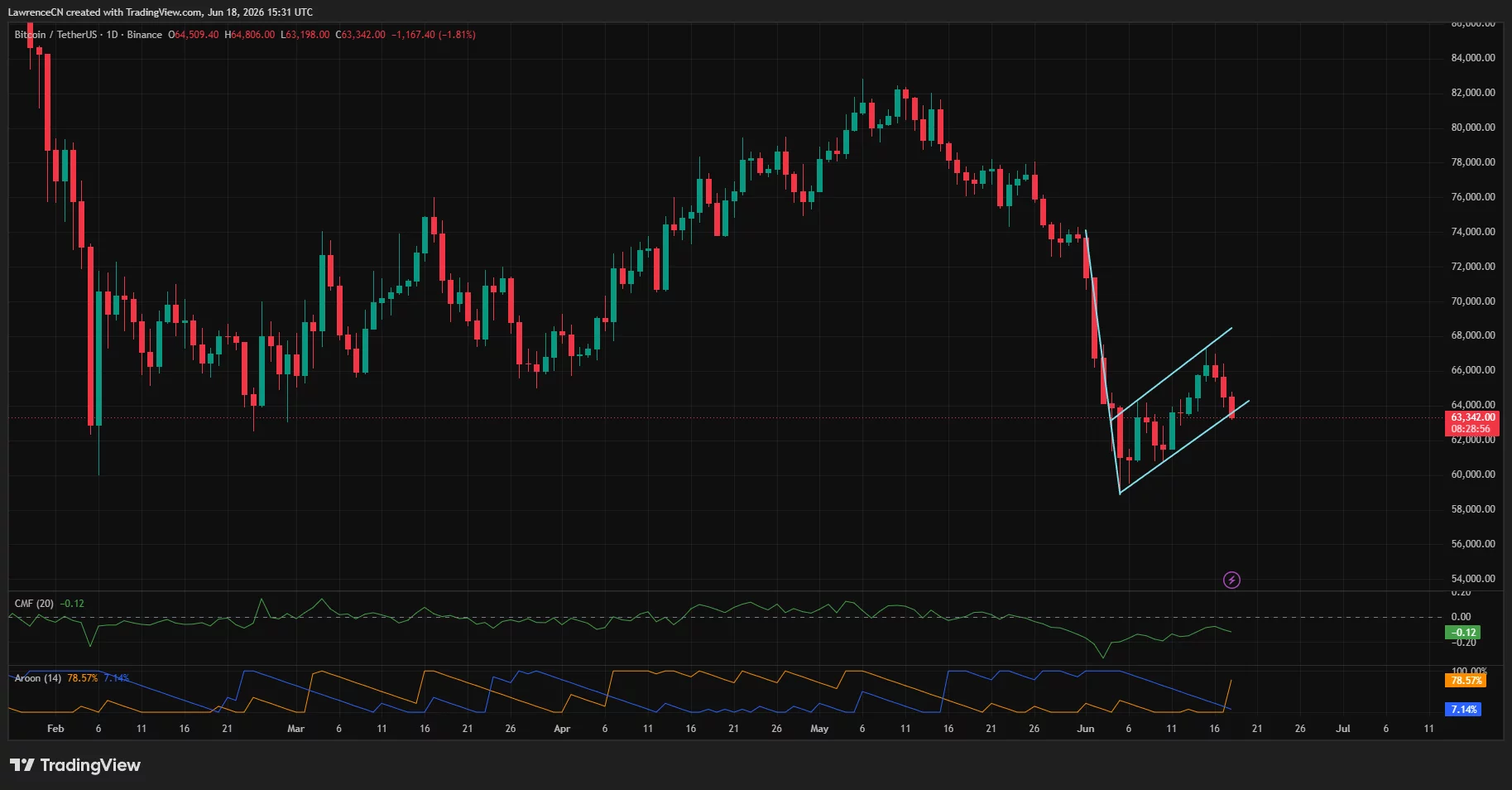 Bitcoin daily price chart.