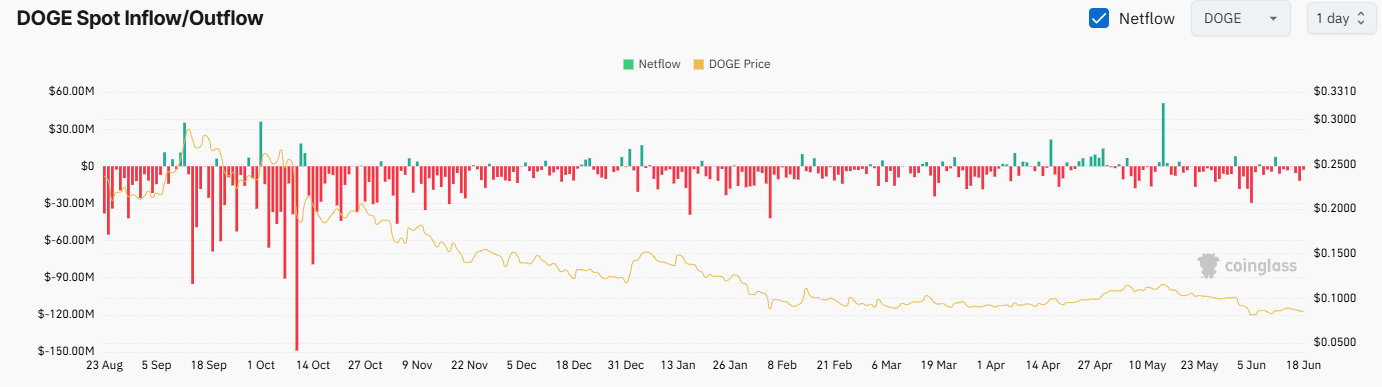 DOGE Exchange Netflow