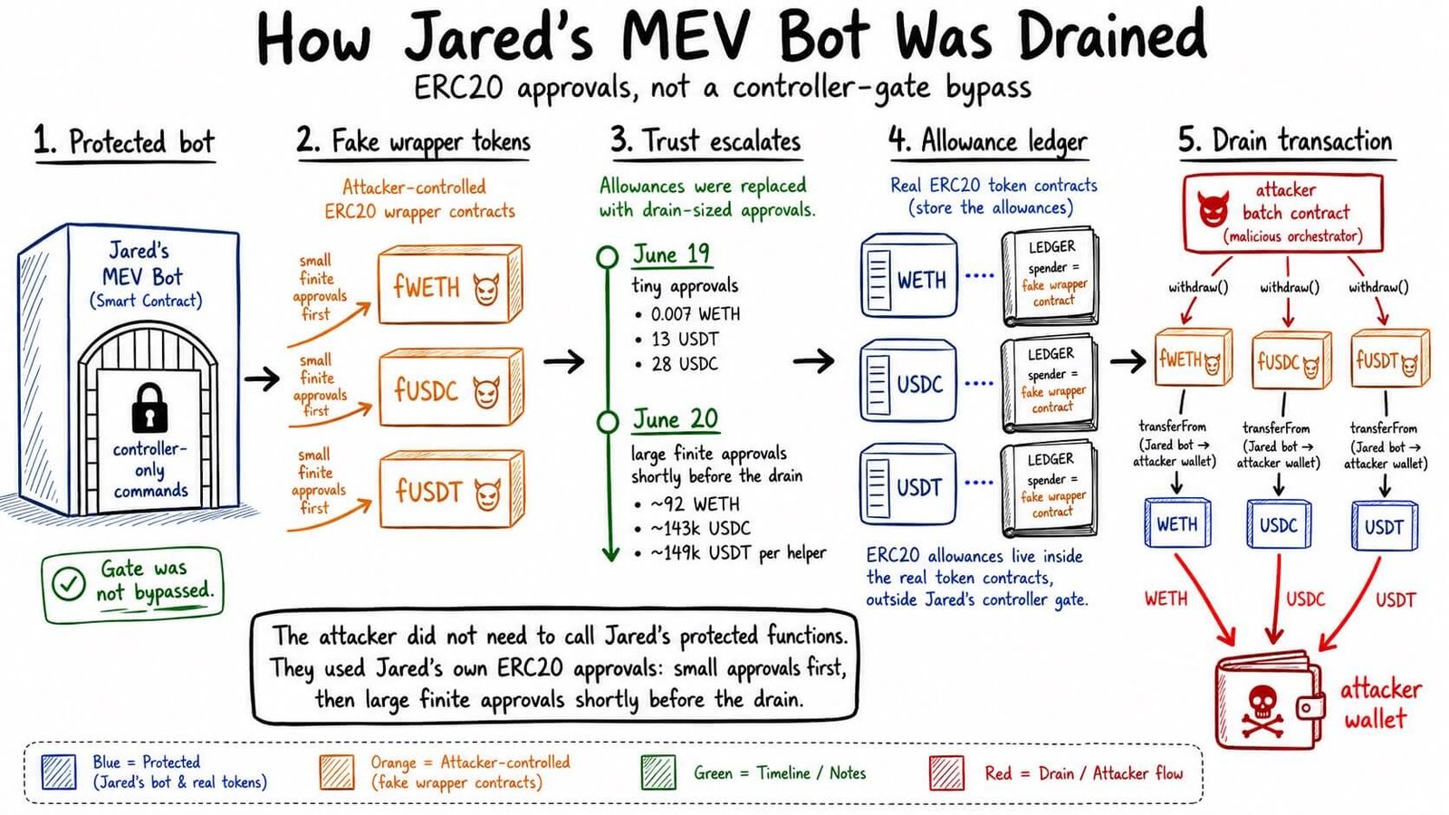 Jaredfromsubway.eth MEV Bot drained