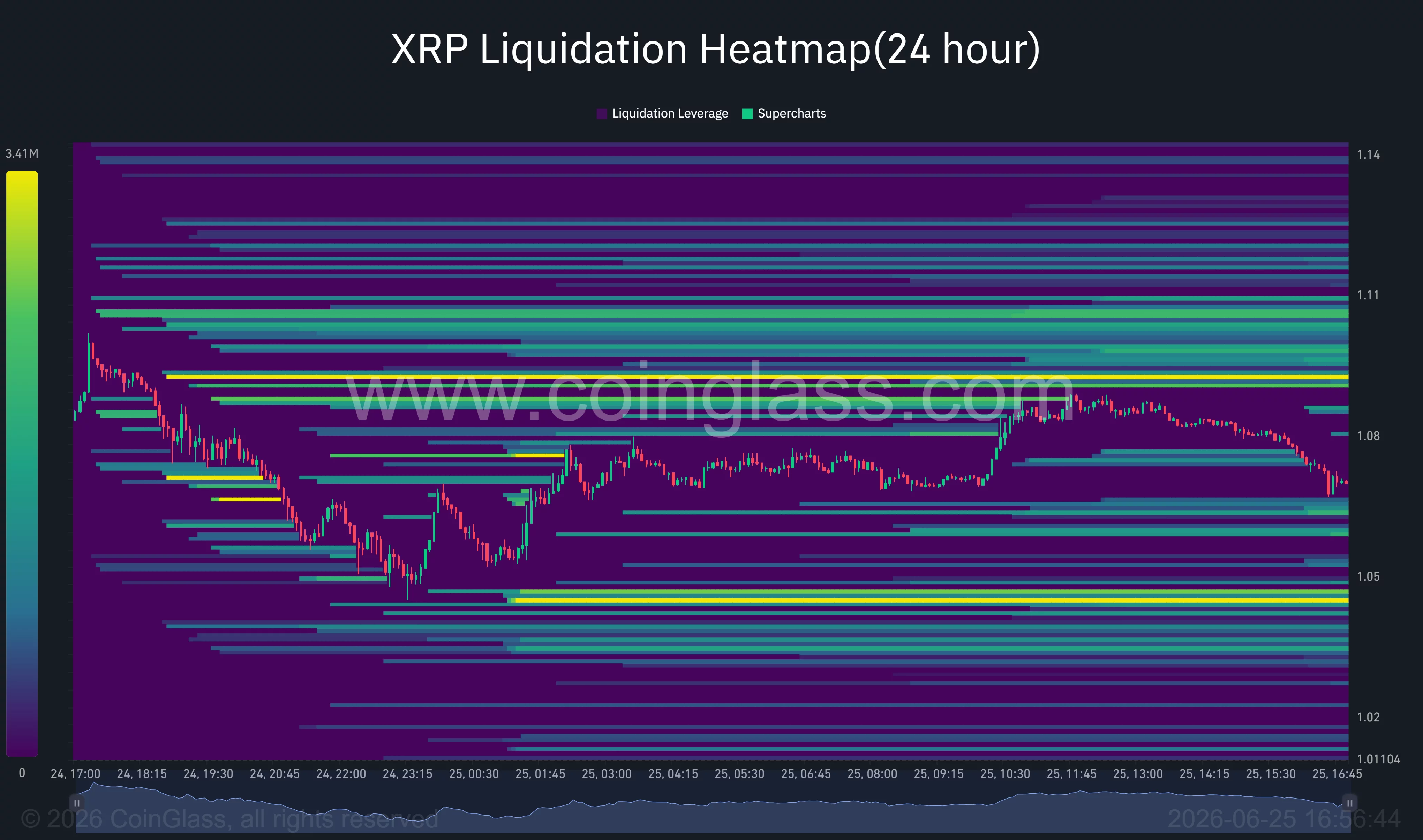 XRP liquidation heatmap highlighting major liquidity clusters around $1.09 and $1.05.