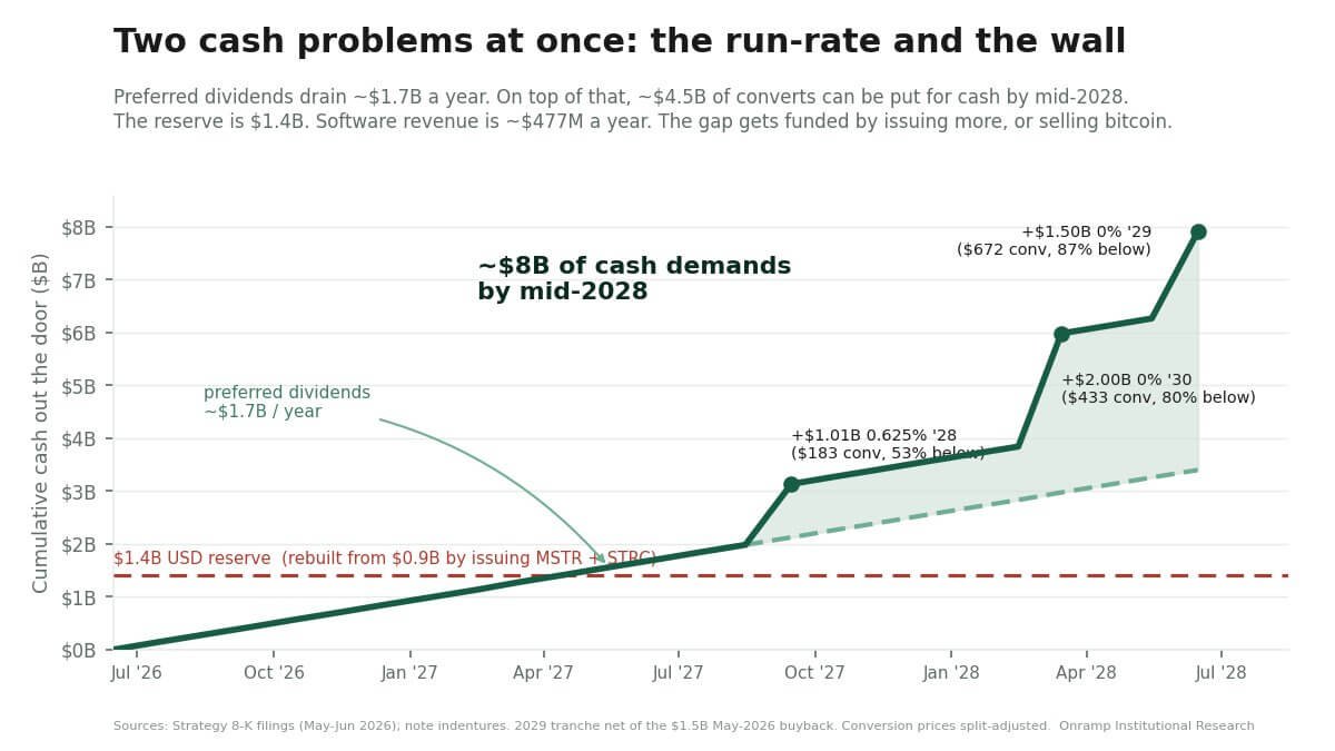 Strategy's Cash problem