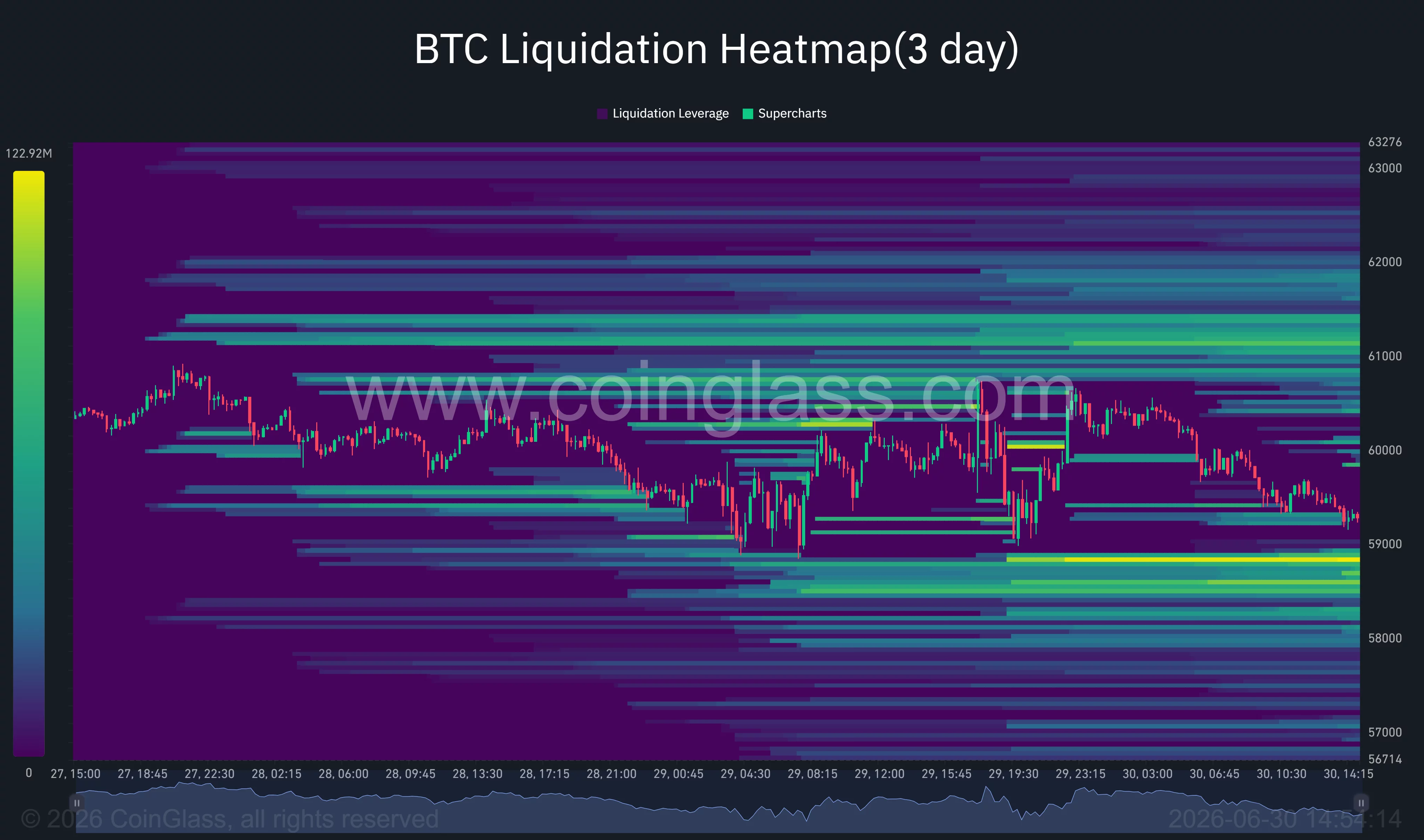 Bitcoin liquidation heatmap showing major long liquidation clusters around $58.8K-$59K and heavy short liquidity near $61K-$61.5K.
