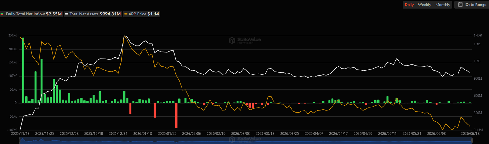 Ripple (XRP) ETF Flows. Source: SoSoValue
