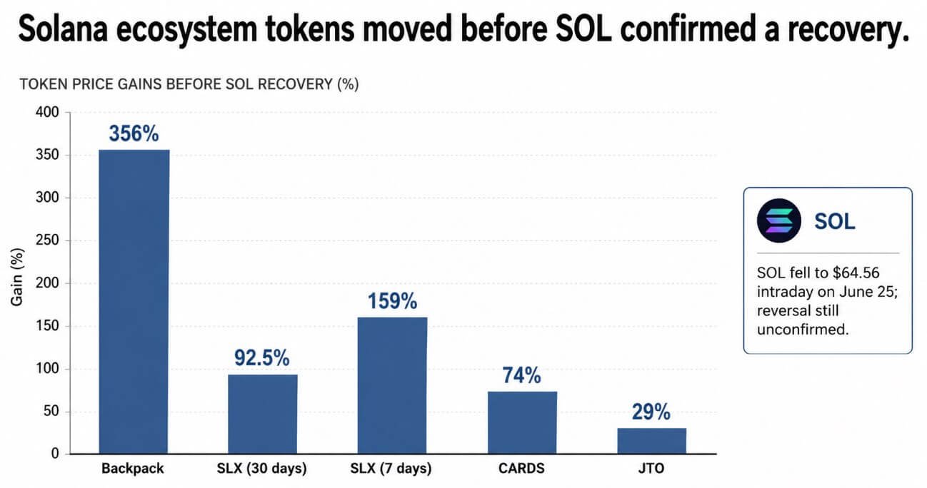 Solana ecosystem tokens moved before SOL confirmed a recovery