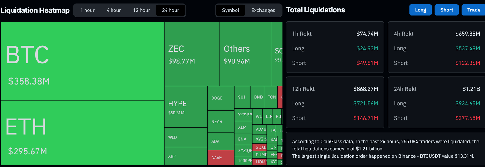 Liquidation Data June 5 on CoinGlass