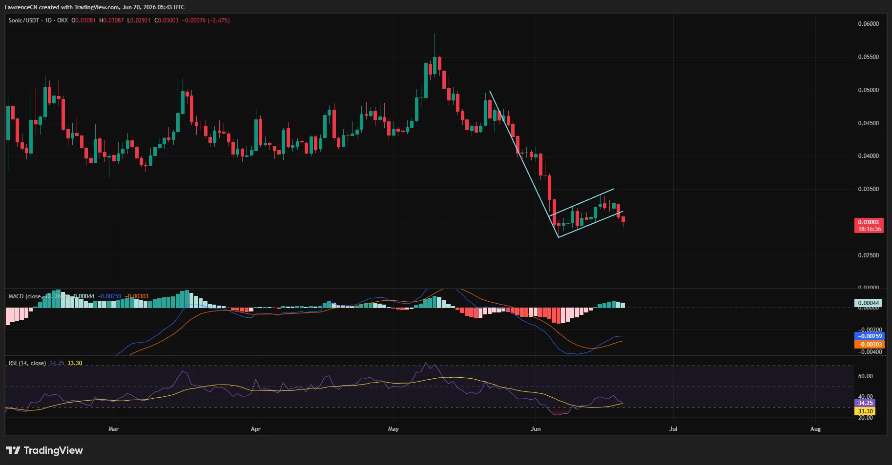 Sonic (S) daily price chart showing a bearish flag breakdown, with the token trading near $0.03 after extending a prolonged downtrend and testing support around $0.028.