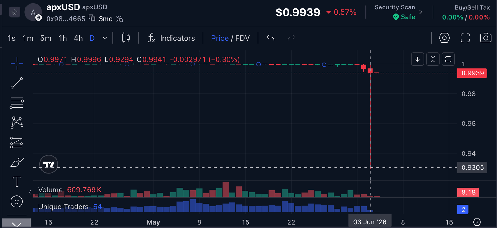 apxUSD's depeg. (CoinMarketCap)